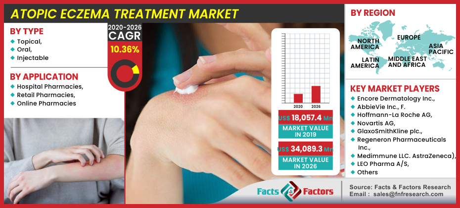 Atopic Eczema Treatment Market